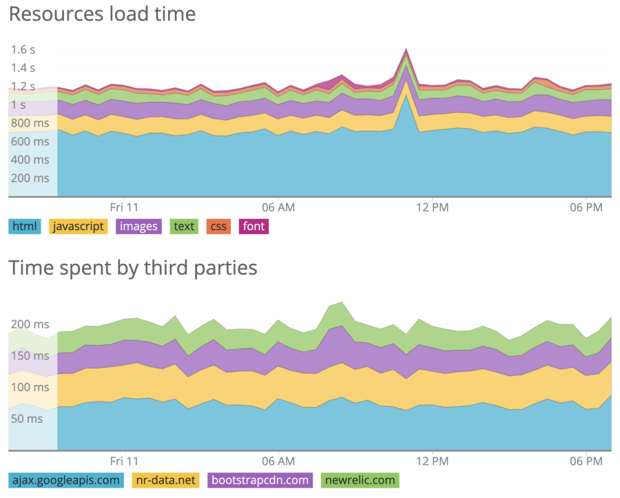 Chart showing API Performance over time