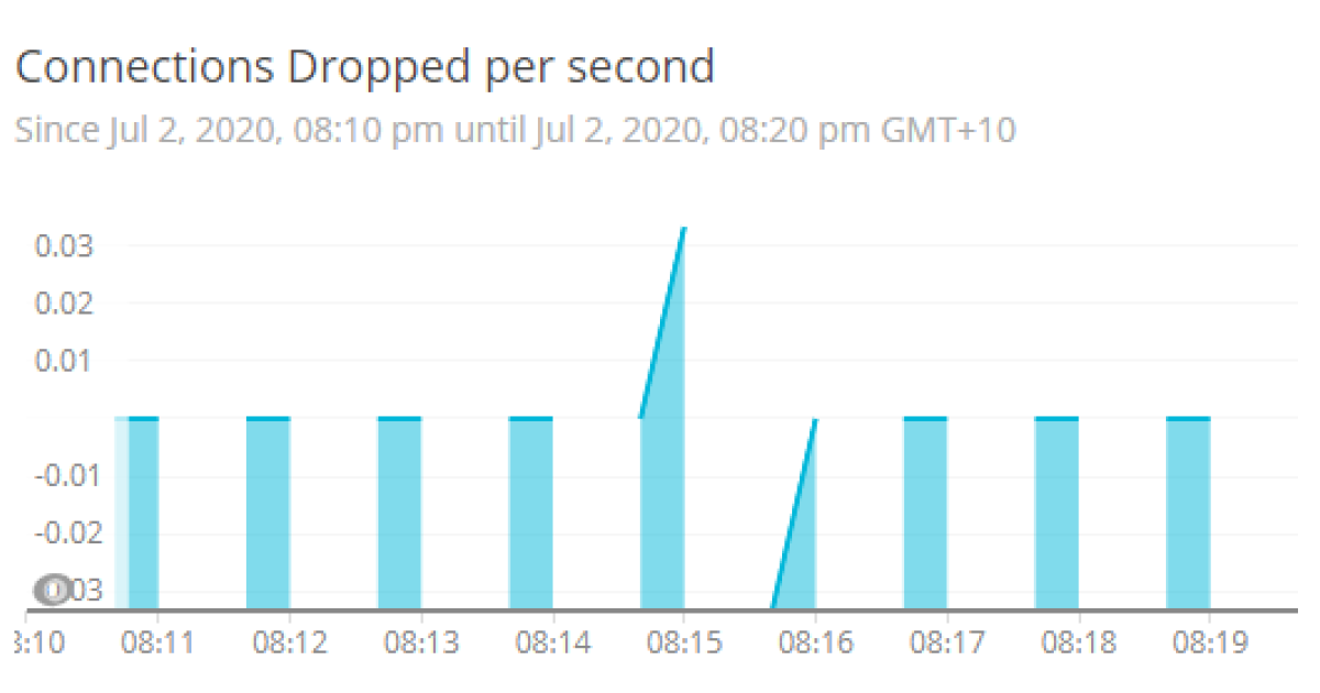 Monitoring NGINX performance with New Relic New Relic
