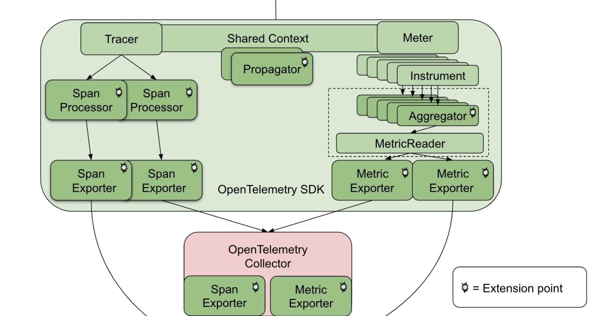Opentelemetry: Future-Proofing Your Instrumentation | New Relic