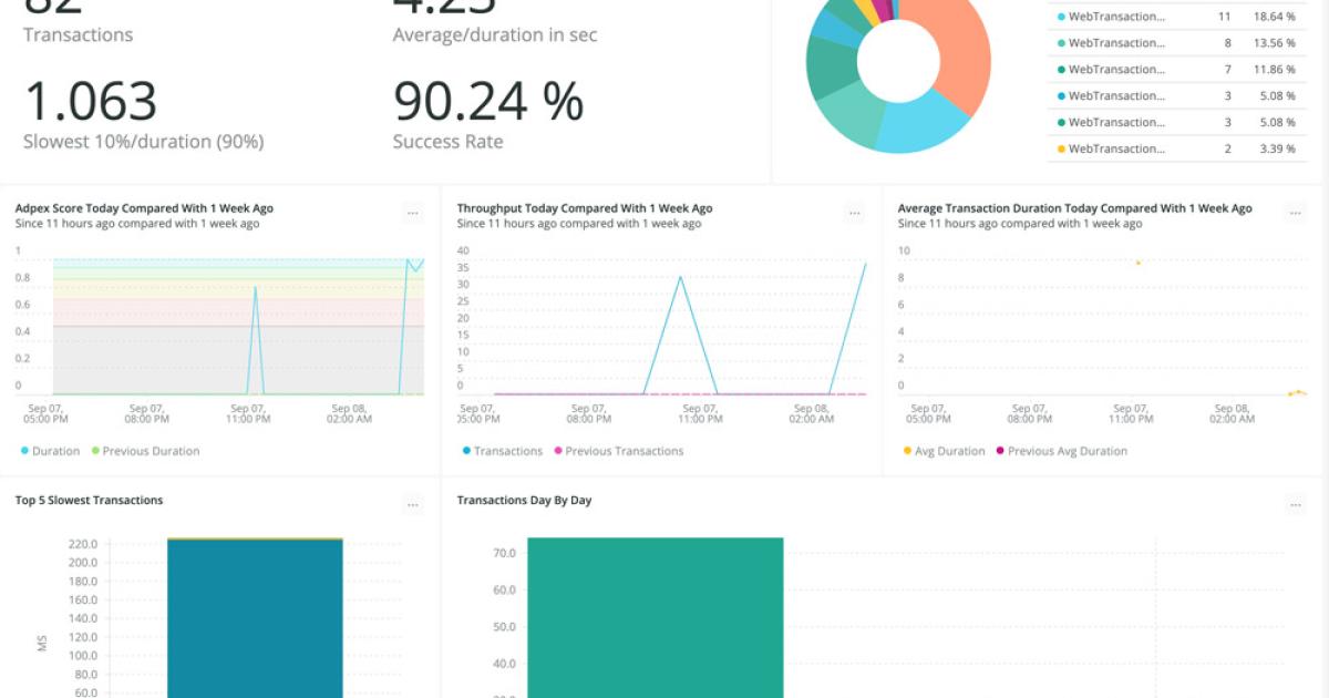 Monitoring Python application performance New Relic