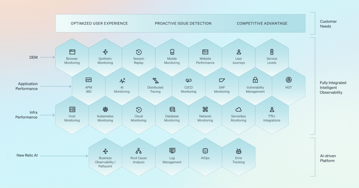 What is Digital Experience Monitoring | New Relic