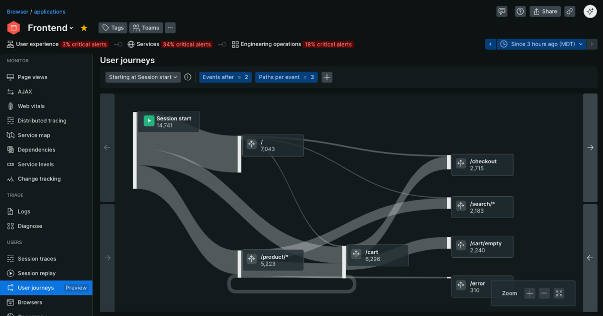 User Journeys: Understand and Optimize Every Step of Your User's Path