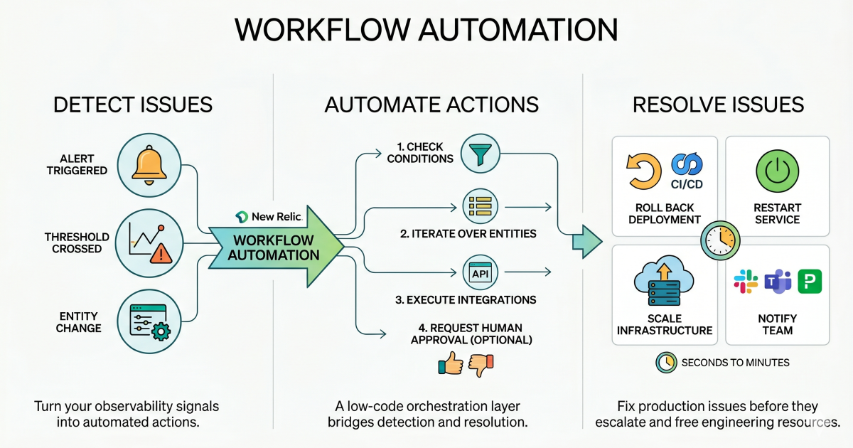 From alert fatigue to auto-remediation: New Relic Workflow Automation