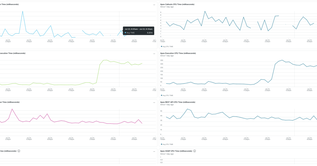 Salesforce Observability with New Relic