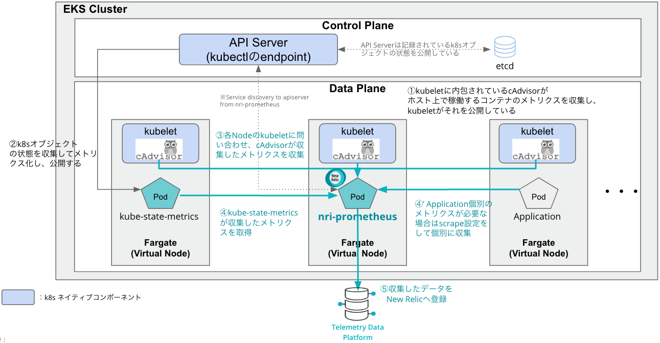 nri-prometheusがkube_state_metricsとともにNew Relicにデータを送信する仕組み