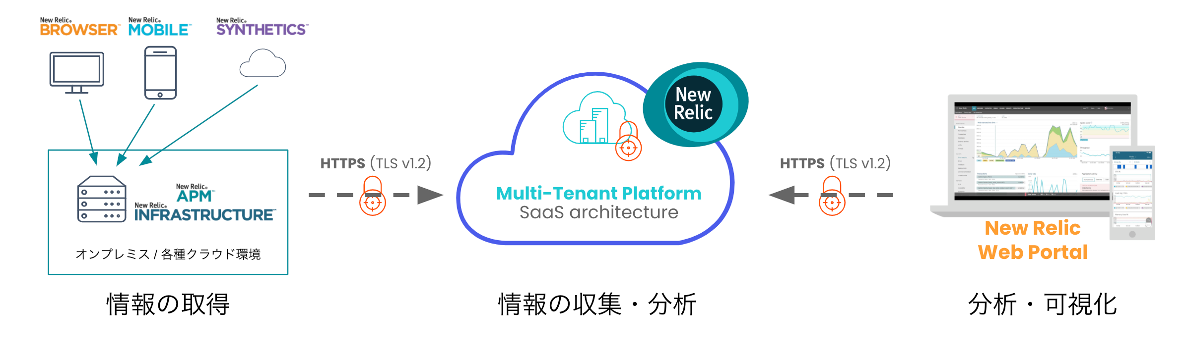 New Relic全体イメージ図