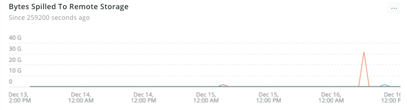 screenshot of bytes spilled to remote storage