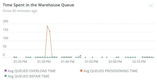 screen shot of time spent in warehouse queue