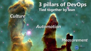 The 3 Pillars of DevOps: Culture, Automation, Measurement