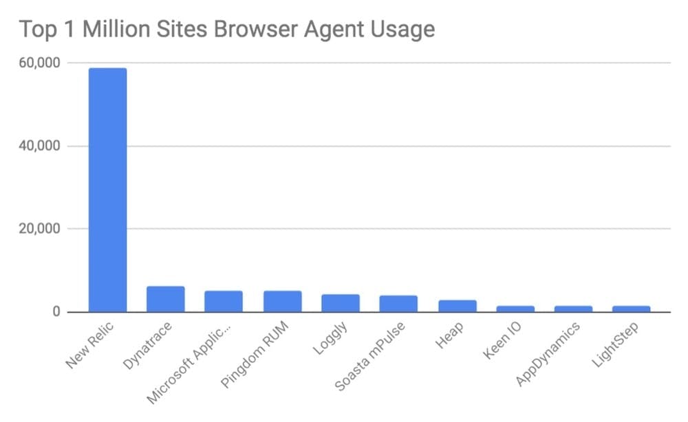 Browser agents in use with deploys in the top 1 million websites of August 2019.