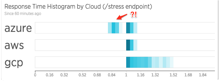 response time histogram by cloud