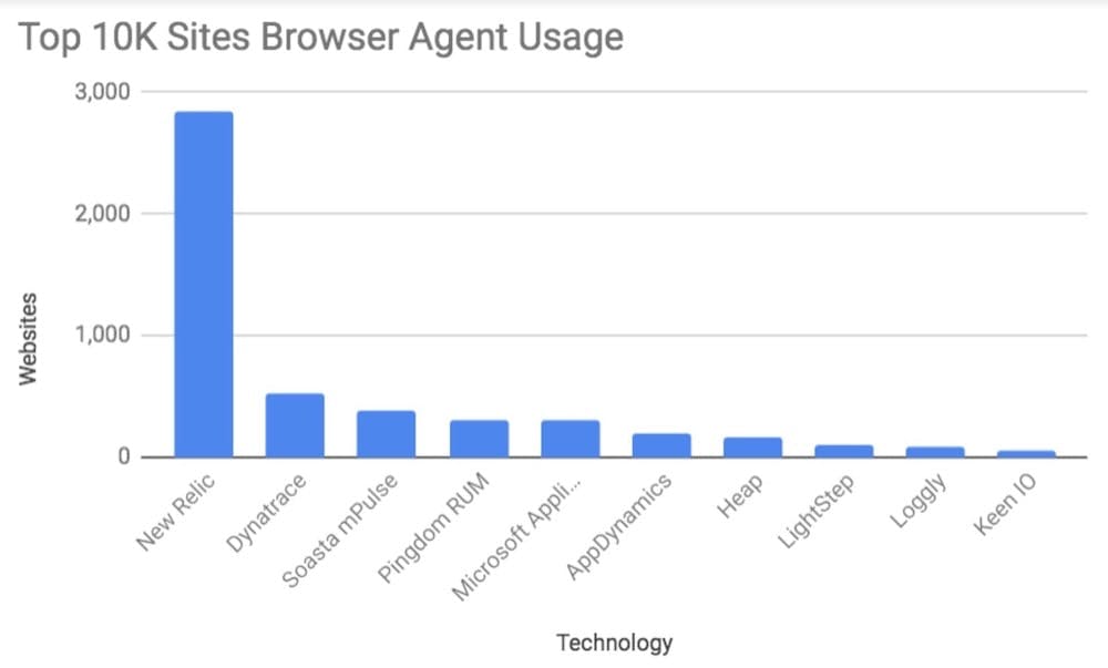 Browser agent deploys for the top 10,000 websites (by traffic) as of August 2019.