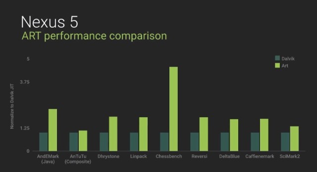 ART performance comparison