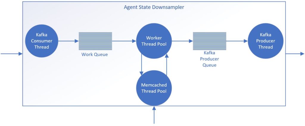 Detailed view of agent state downsampler