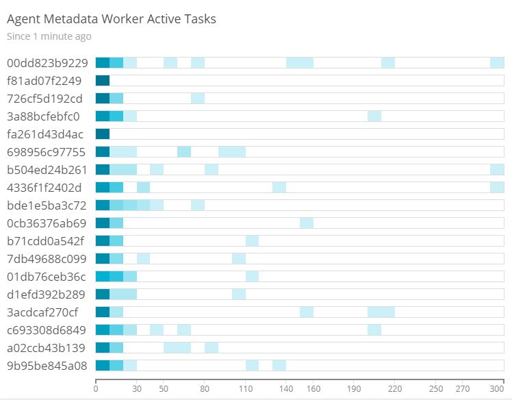 Agent state downsampler active workers
