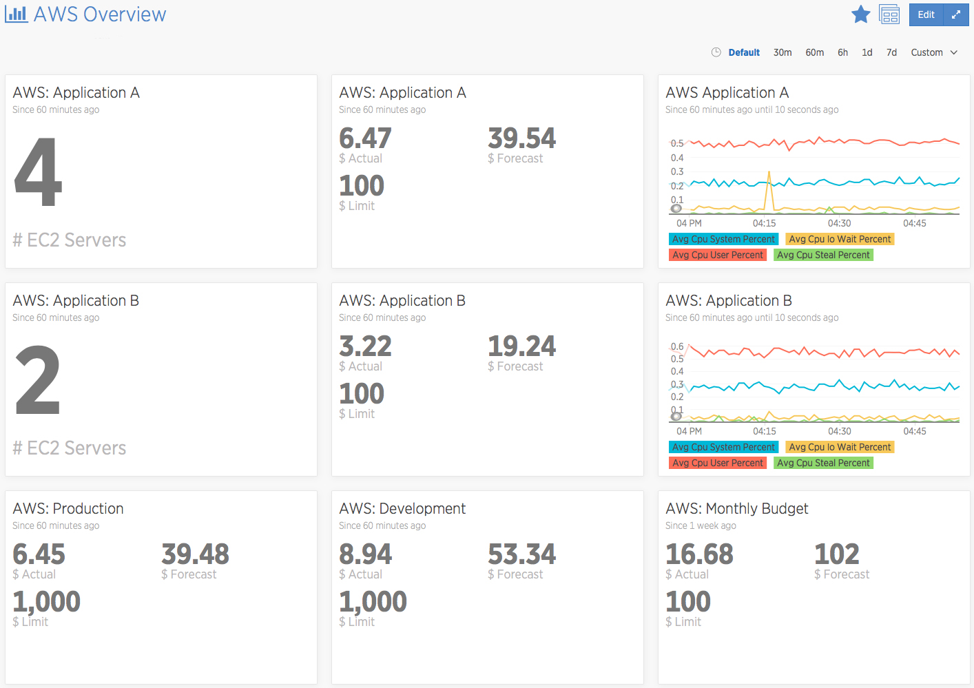 AWS billing monitoring overview dashboard