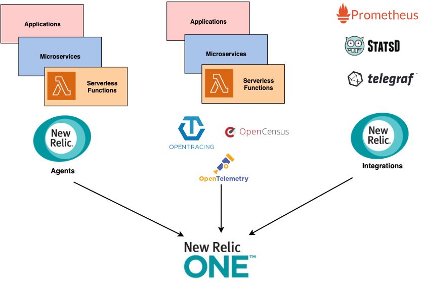 New Relic Is All In On The Future of Observability New Relic