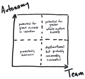 Autonomous Teams 2