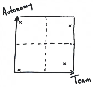 Autonomy vs. Team
