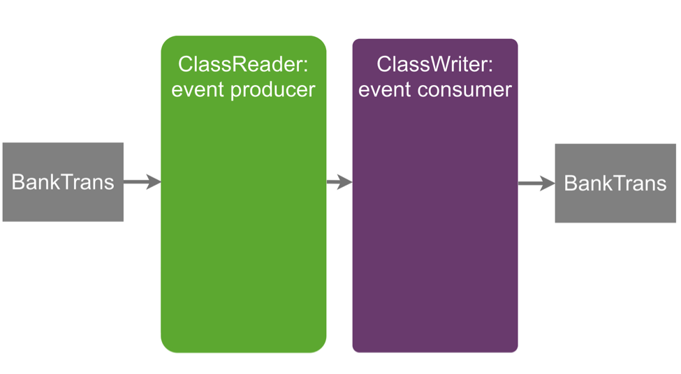 ClassReader and ClassWriter