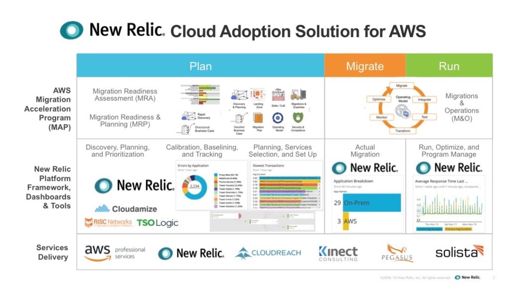 This diagram lays the elements of New Relic’s Cloud Adoption Solution for AWS.