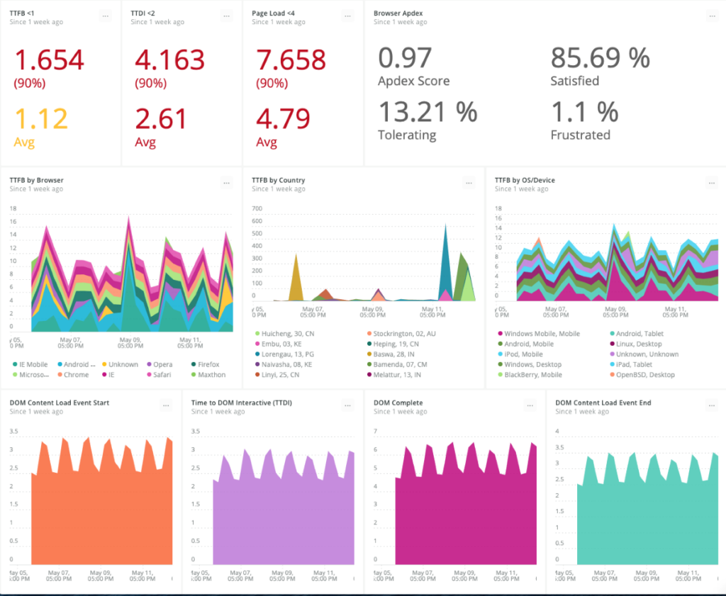 Managed Services - X2 Full Stack Observability