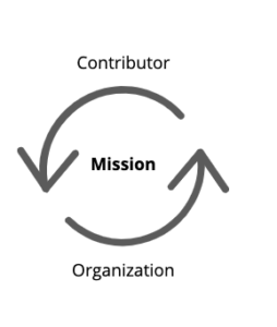 image of Contributor-centric system
