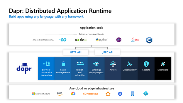 Screenshot of Dapr distributed application runtime