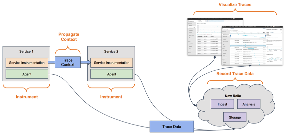 four components of distributed tracing