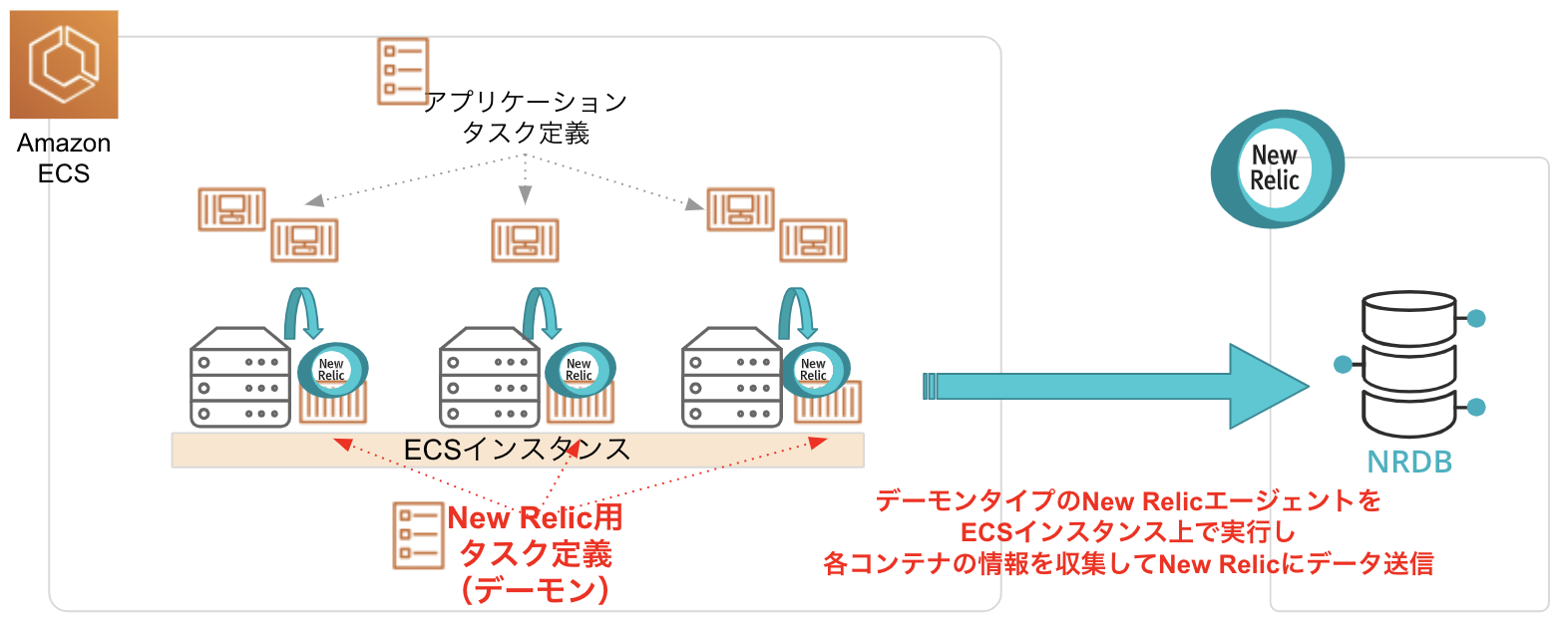 Amazon Ecsにおけるコンテナレベルメトリクス収集を正式サポートしました