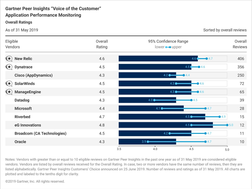 2019 Gartner Peer Insights Voice of the Customer Application