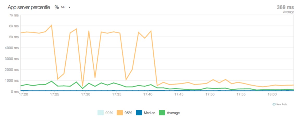 Histograms and Percentiles New Relic Style New Relic