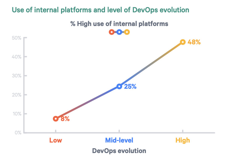image showing use of internal platforms and level of DevOps evolution