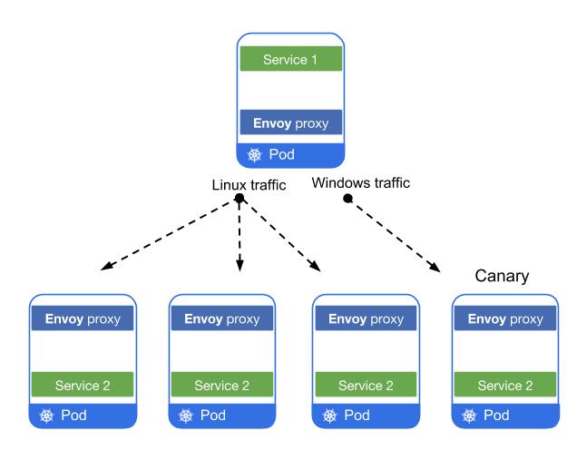 Adopting Envoy as a Service-to-Service Proxy at Reddit