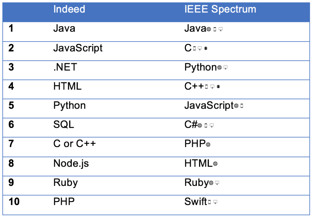 Popular Programming Languages