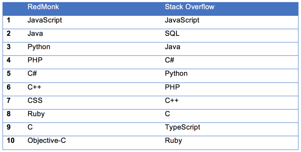 programming language list by year