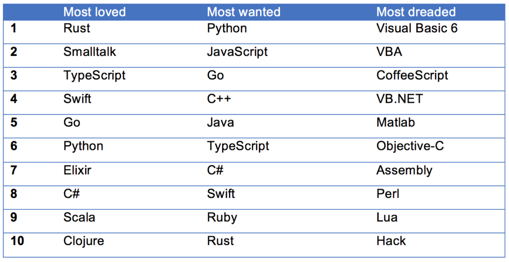 Popular Programming Languages