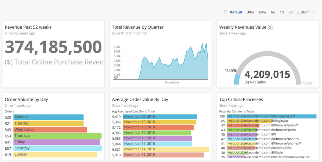 The New Relic Cloud Adoption Solution (CAS) for AWS includes sample dashboards designed to help customers understand the progress of their cloud migration—and its business impact.