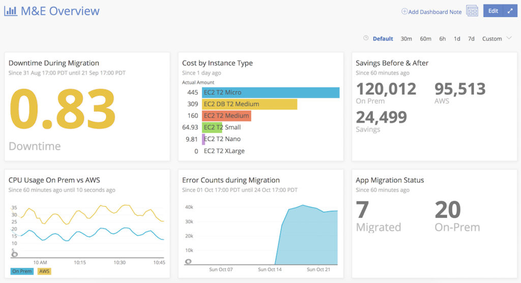 We designed sample dashboards and service maps that make it easy to see application dependencies during a cloud migration.