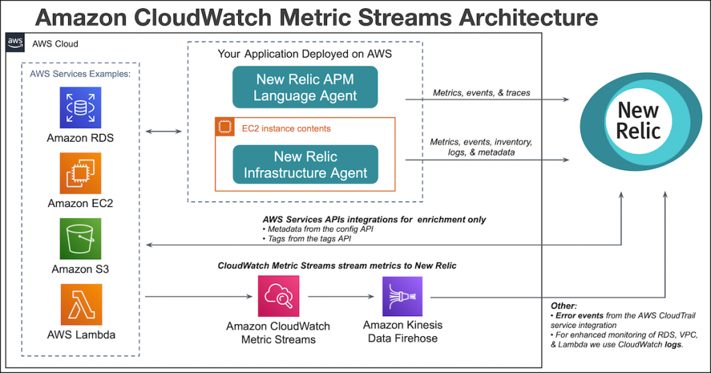 Amazon CloudWatch Metric Streams and New Relic Architecture