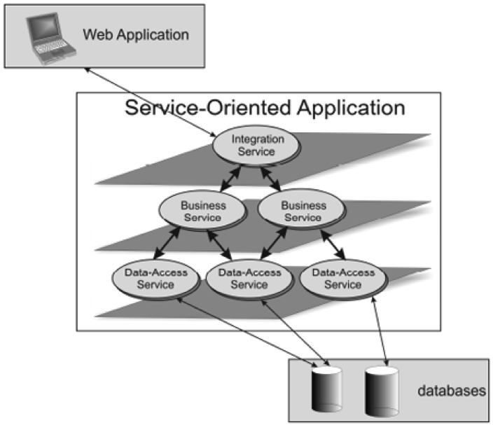 Service-Oriented Application