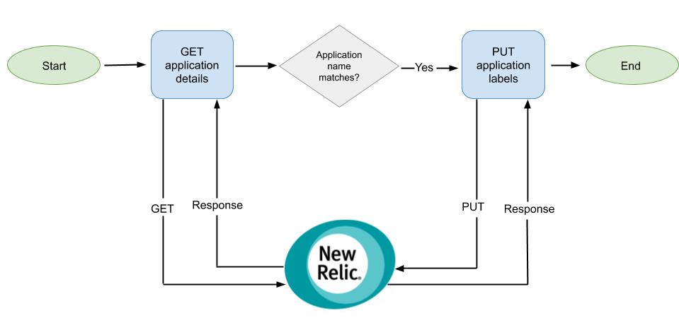 Two Cool Automation Tricks With New Relic APIs New Relic