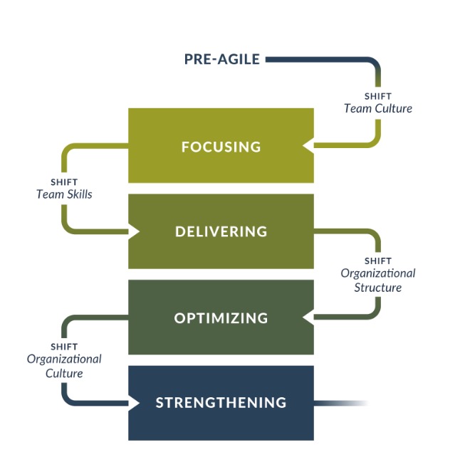 agile fluency model diagram