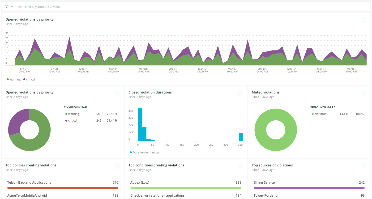 Applied Intelligence highlights insights and analytics about how alert configurations are performing