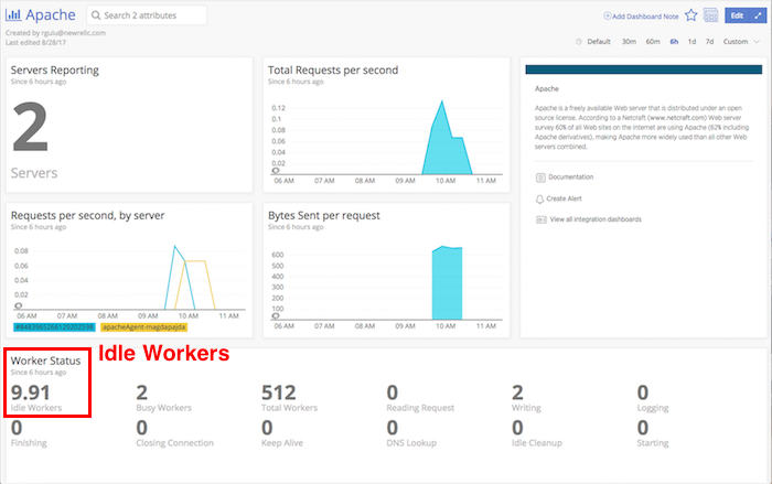 Apache default dashboard showing worker status