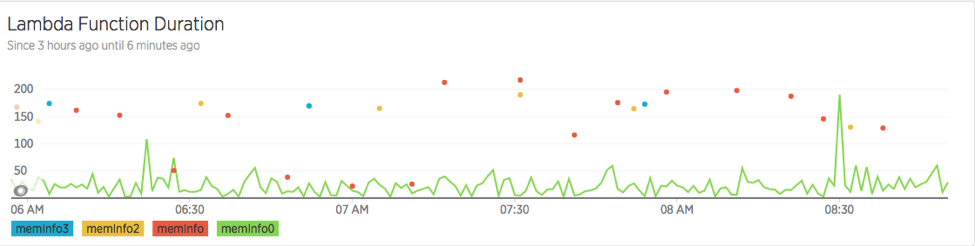 New Relic Infrastructure chart monitoring lambda function execute times