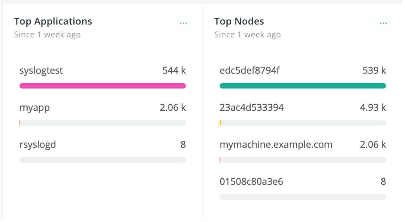 bar charts by application and node