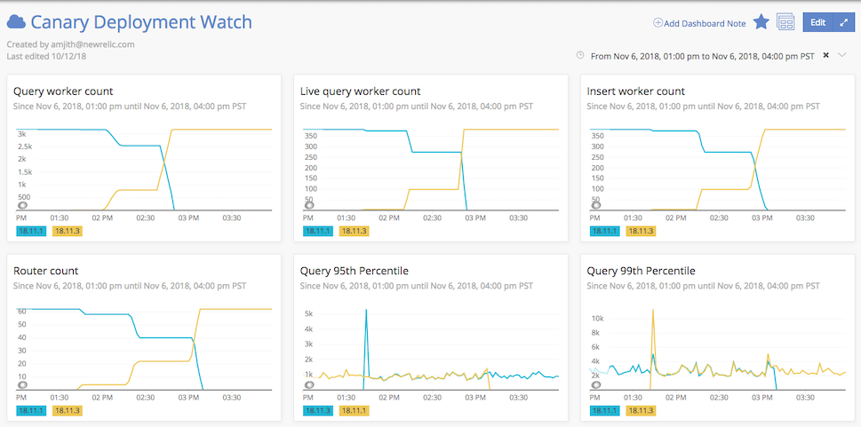 Monitoring applications by version tag.