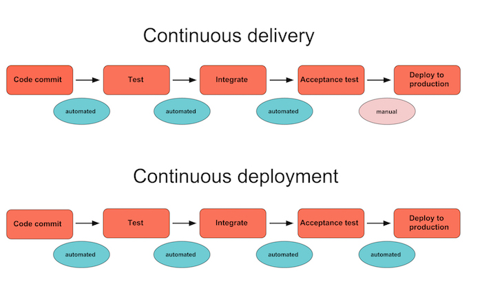 Continuous delivery vs. continuous deployment