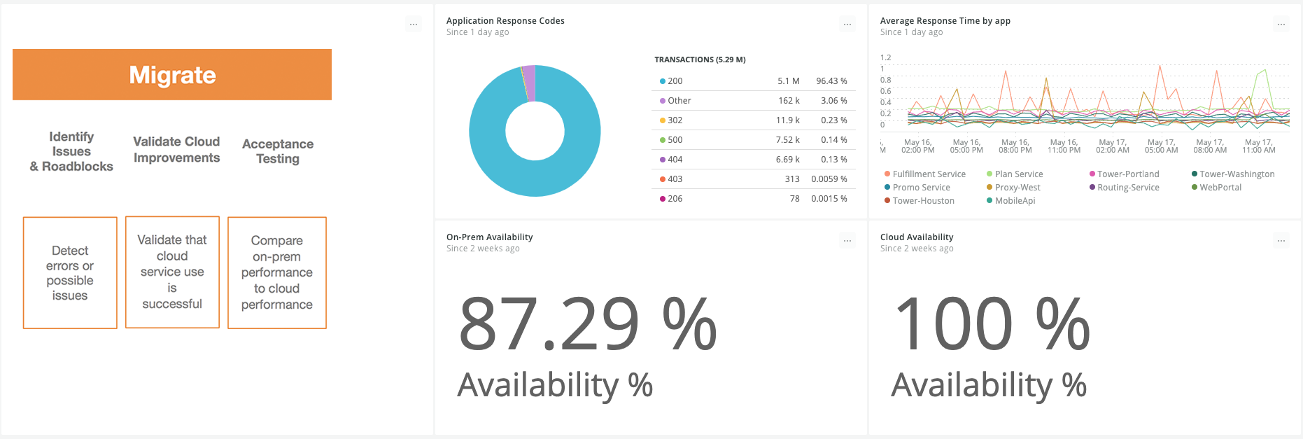 Cloud migration quickstart